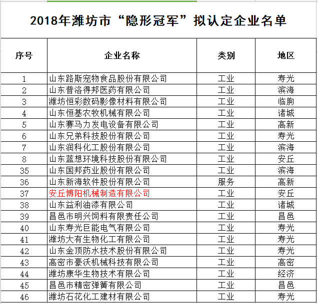 安丘博陽(yáng)機械被認定為2018年濰坊市“隱形冠軍”企業(yè)