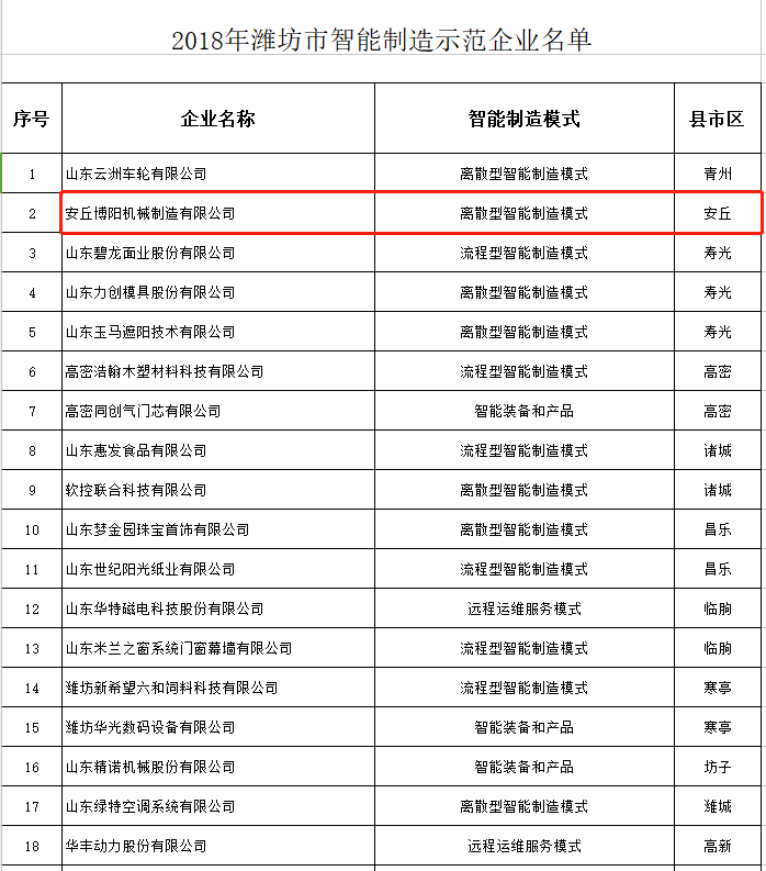祝賀博陽(yáng)機械被選為2018年濰坊市智能制造示范企業(yè)